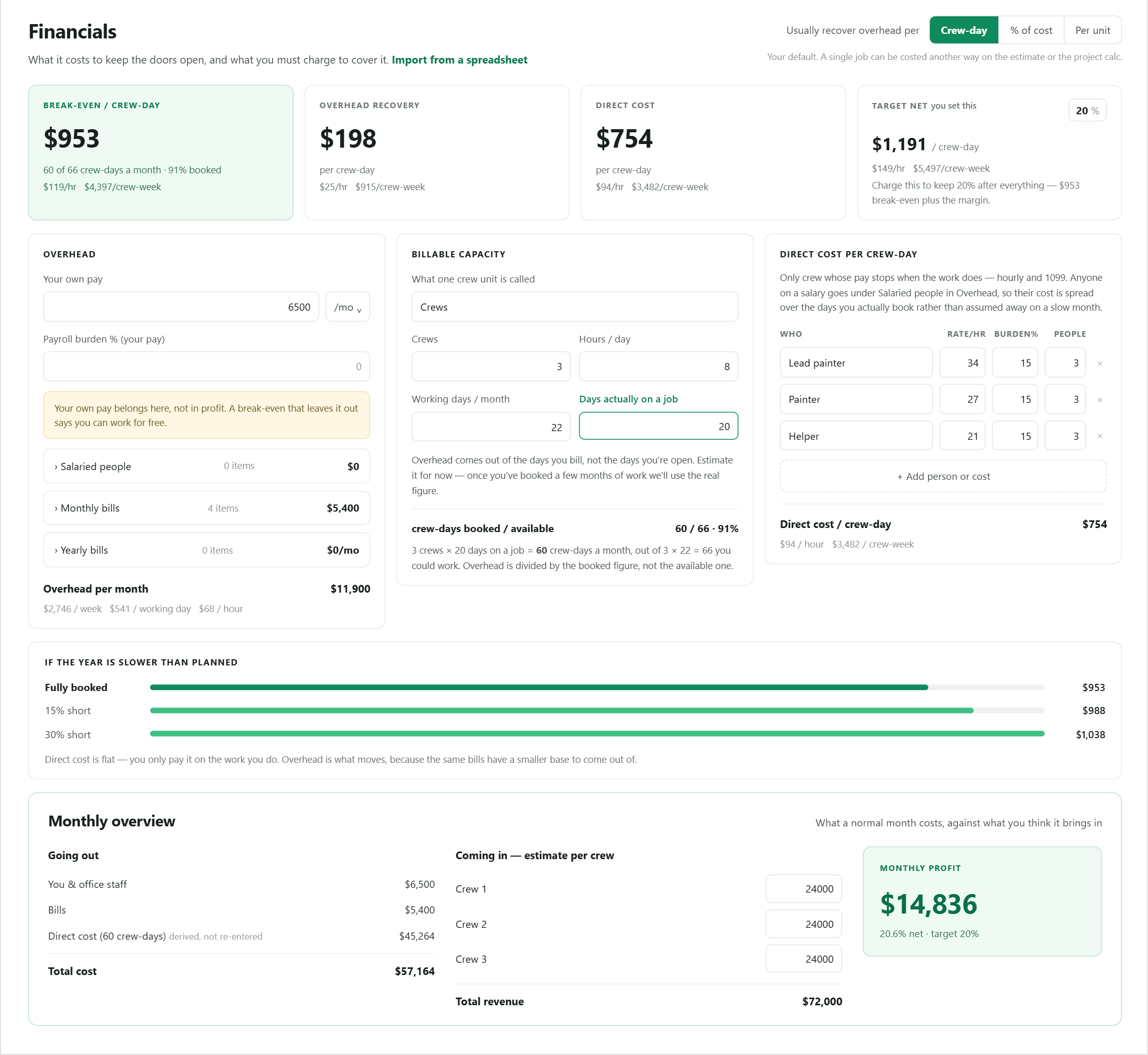 BidPilot Financials workspace showing company costs, capacity, and break-even metrics